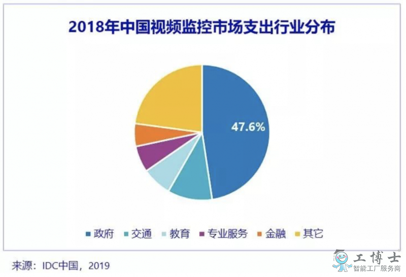 IDC：AI與5G開啟視頻監(jiān)控新時(shí)代