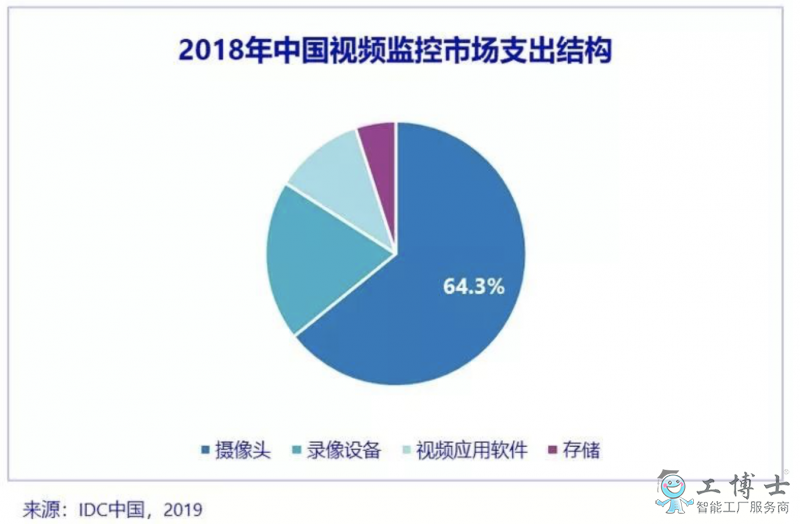 IDC：AI與5G開啟視頻監(jiān)控新時(shí)代