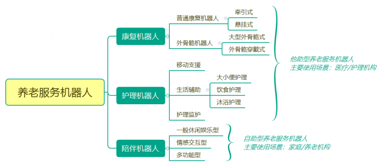 養(yǎng)老服務(wù)機(jī)器人